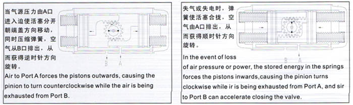 单作用气动执行器原理图